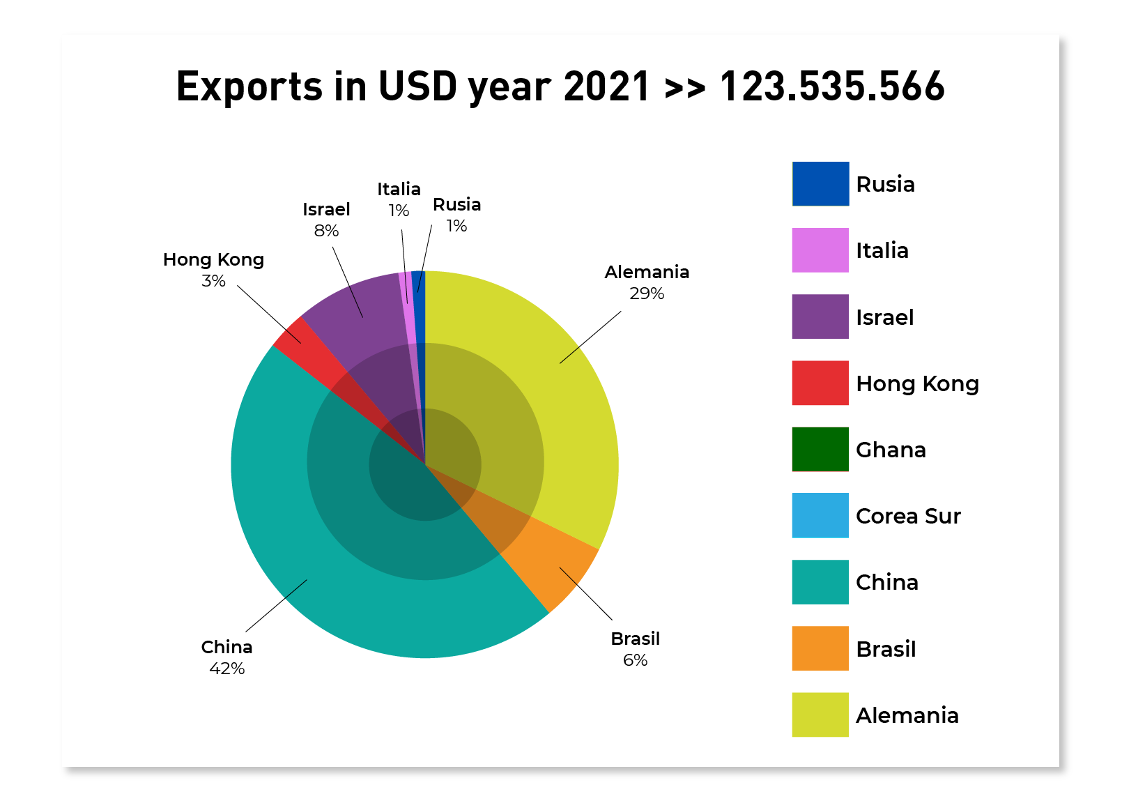 Exports in USD